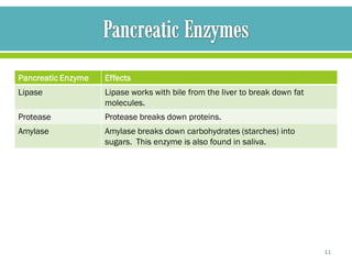 Pancreatic Enzyme   Effects
Lipase              Lipase works with bile from the liver to break down fat
                    molecules.
Protease            Protease breaks down proteins.
Amylase             Amylase breaks down carbohydrates (starches) into
                    sugars. This enzyme is also found in saliva.




                                                                              11
 