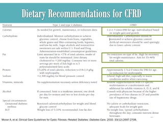 16
Moran A, et al. Clinical Care Guidelines for Cystic Fibrosis–Related Diabetes: Diabetes Care. 2010. 33(12);2697-2708.
 