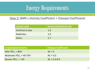 Step 2: BMR x (Activity Coefficient + Disease Coefficient)

          Activity Level         Activity Coefficients (AC)
          Confined to bed        1.3
          Sedentary              1.5
          Active                 1.7



Lung Disease Severity            Disease Coefficients
Mild: FEV1 > 80%                 AC + 0
Moderate: FEV1 = 40-79%          AC + 0.2
Severe: FEV1 = <40               AC + 0.3-0.5


                                                                 22
 