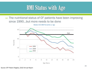      The nutritional status of CF patients have been improving
            since 1990…but more needs to be done




                                                                        28
Source: CFF Patient Registry, 2010 Annual Report
 
