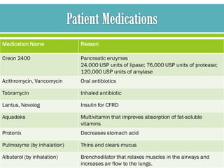 Medication Name             Reason

Creon 2400                  Pancreatic enzymes
                            24,000 USP units of lipase; 76,000 USP units of protease;
                            120,000 USP units of amylase
Azithromycin, Vancomycin    Oral antibiotics

Tobramycin                  Inhaled antibiotic

Lantus, Novolog             Insulin for CFRD

Aquadeks                    Multivitamin that improves absorption of fat-soluble
                            vitamins
Protonix                    Decreases stomach acid

Pulmozyme (by inhalation)   Thins and clears mucus

Albuterol (by inhalation)   Bronchodilator that relaxes muscles in the airways and
                                                                                 31
                            increases air flow to the lungs.
 