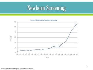 7
Source: CFF Patient Registry, 2010 Annual Report
 