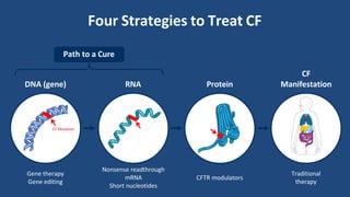Gene therapy in the treatment of Cystic Fibrosis Dina Done.pptx