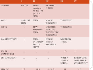 S
I II IIF III IV
DENSITY WATER Water
density or
40-100 HU
(<3 CM
SIZE)
40-100 HU
(>3CM)
WALL HAIRLINE
THIN
THIN MAY BE
THICKENED
THICKENED
SEPTA _ FEW
HAIRLINE
THIN
MULTIPLE
HAIRLINE
THIN,MAY BE
THICKENED
THICKENED
CALCIFICATION _ THIN
(<1MM) IN
WALL/
SEPTA
CAN BE
THICK/
NODULAR
NODULAR
THICK
SOLID
COMPONENT
_ _ _ +/- +
ENHANCEMENT _ _ _ WALL +
SEPTA+
SOLID -
ENHANCING
SOFT TISSUE
COMPONENT
RISK OF 1.7 18.5 > 18.5 33 92.5
 