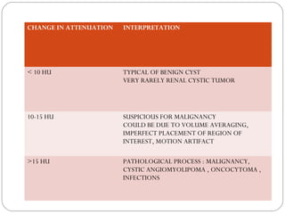 CHANGE IN ATTENUATION INTERPRETATION
< 10 HU TYPICAL OF BENIGN CYST
VERY RARELY RENAL CYSTIC TUMOR
10-15 HU SUSPICIOUS FOR MALIGNANCY
COULD BE DUE TO VOLUME AVERAGING,
IMPERFECT PLACEMENT OF REGION OF
INTEREST, MOTION ARTIFACT
>15 HU PATHOLOGICAL PROCESS : MALIGNANCY,
CYSTIC ANGIOMYOLIPOMA , ONCOCYTOMA ,
INFECTIONS
 