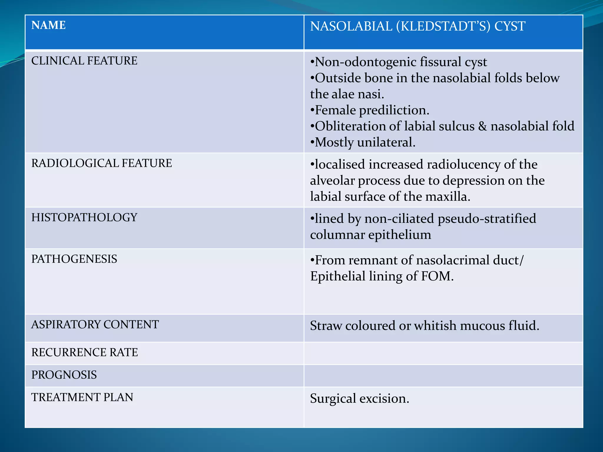 NAME NASOLABIAL (KLEDSTADT’S) CYST
CLINICAL FEATURE •Non-odontogenic fissural cyst
•Outside bone in the nasolabial folds below
the alae nasi.
•Female prediliction.
•Obliteration of labial sulcus & nasolabial fold
•Mostly unilateral.
RADIOLOGICAL FEATURE •localised increased radiolucency of the
alveolar process due to depression on the
labial surface of the maxilla.
HISTOPATHOLOGY •lined by non-ciliated pseudo-stratified
columnar epithelium
PATHOGENESIS •From remnant of nasolacrimal duct/
Epithelial lining of FOM.
ASPIRATORY CONTENT Straw coloured or whitish mucous fluid.
RECURRENCE RATE
PROGNOSIS
TREATMENT PLAN Surgical excision.
 