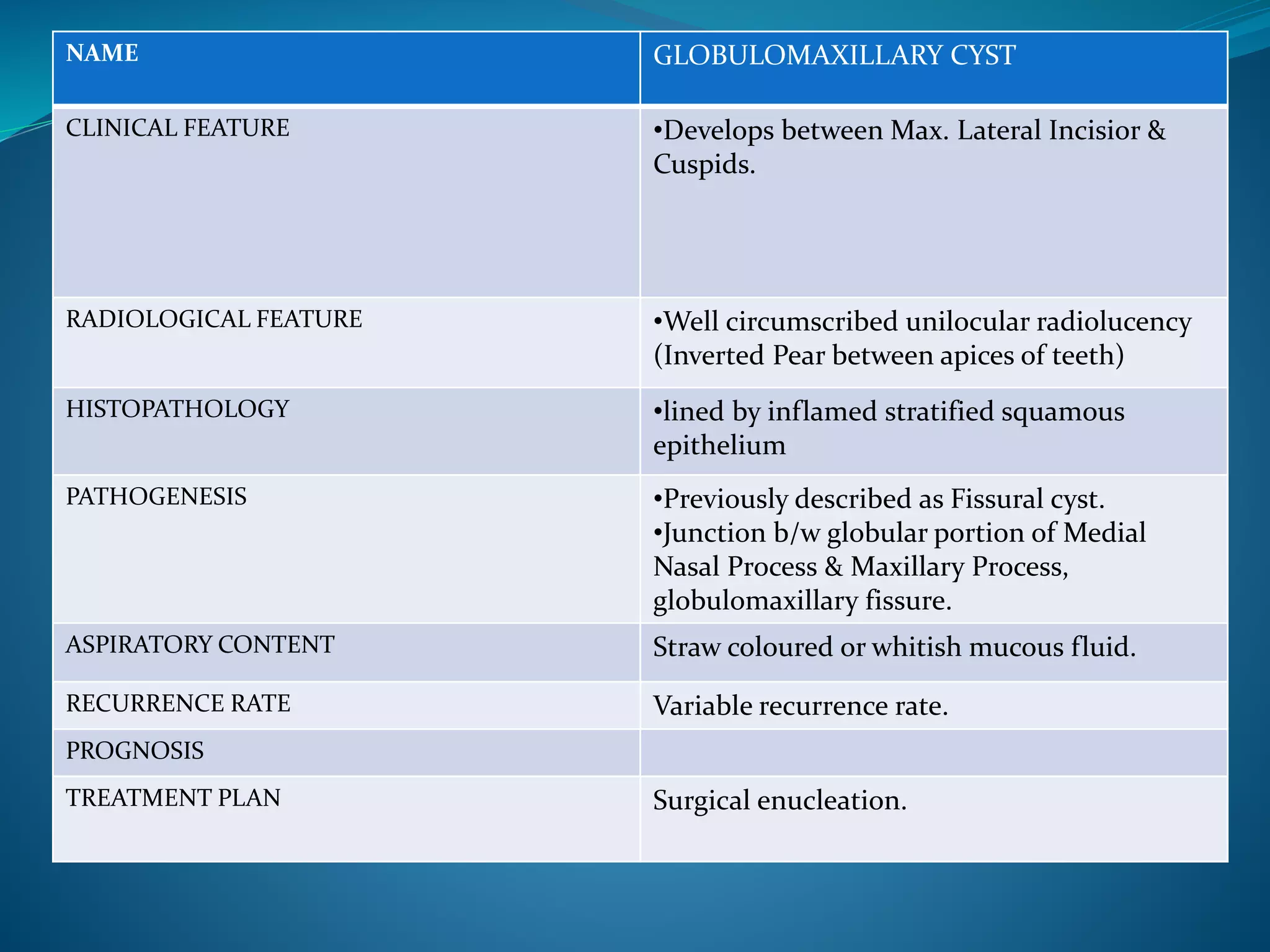 NAME GLOBULOMAXILLARY CYST
CLINICAL FEATURE •Develops between Max. Lateral Incisior &
Cuspids.
RADIOLOGICAL FEATURE •Well circumscribed unilocular radiolucency
(Inverted Pear between apices of teeth)
HISTOPATHOLOGY •lined by inflamed stratified squamous
epithelium
PATHOGENESIS •Previously described as Fissural cyst.
•Junction b/w globular portion of Medial
Nasal Process & Maxillary Process,
globulomaxillary fissure.
ASPIRATORY CONTENT Straw coloured or whitish mucous fluid.
RECURRENCE RATE Variable recurrence rate.
PROGNOSIS
TREATMENT PLAN Surgical enucleation.
 