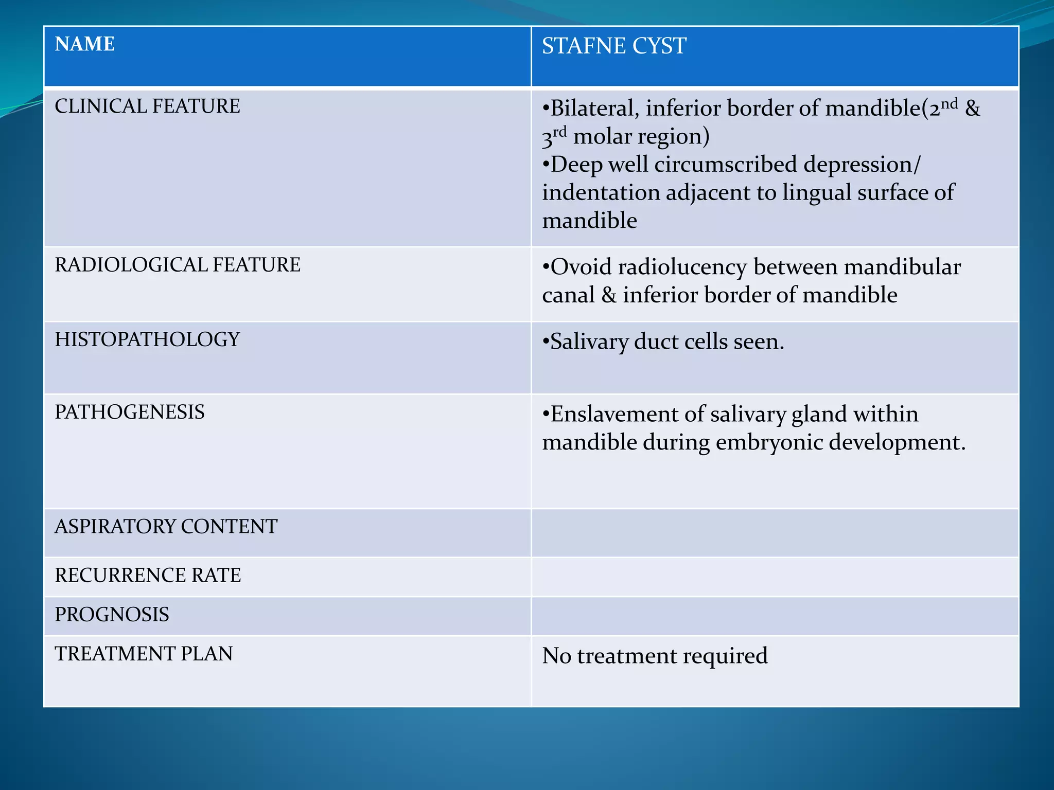 NAME STAFNE CYST
CLINICAL FEATURE •Bilateral, inferior border of mandible(2nd &
3rd molar region)
•Deep well circumscribed depression/
indentation adjacent to lingual surface of
mandible
RADIOLOGICAL FEATURE •Ovoid radiolucency between mandibular
canal & inferior border of mandible
HISTOPATHOLOGY •Salivary duct cells seen.
PATHOGENESIS •Enslavement of salivary gland within
mandible during embryonic development.
ASPIRATORY CONTENT
RECURRENCE RATE
PROGNOSIS
TREATMENT PLAN No treatment required
 