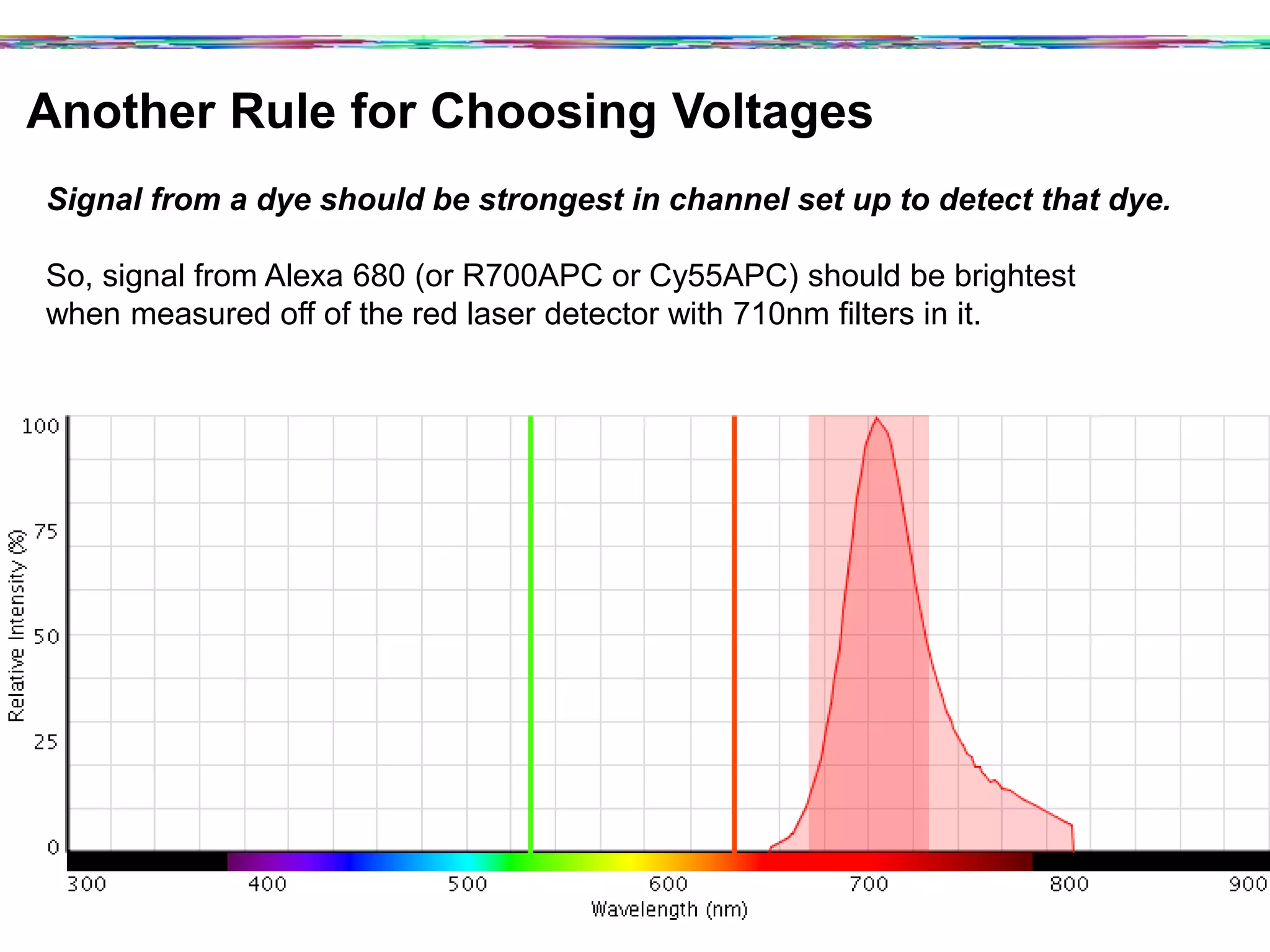 Another Rule for Choosing Voltages	
  
Signal from a dye should be strongest in channel set up to detect that dye.
So, signal from Alexa 680 (or R700APC or Cy55APC) should be brightest
when measured off of the red laser detector with 710nm filters in it.
	
  
 