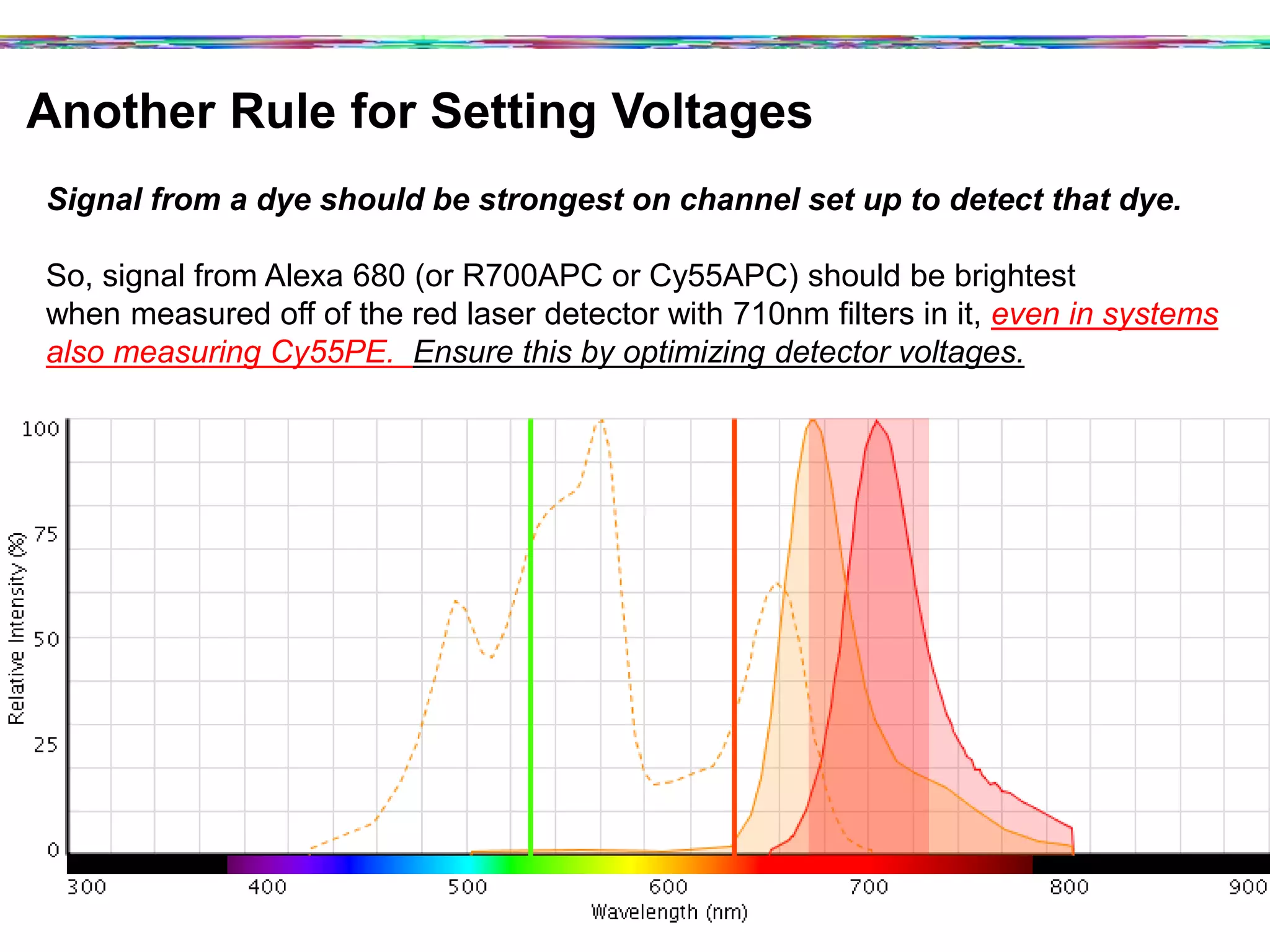 Another Rule for Setting Voltages	
  
Signal from a dye should be strongest on channel set up to detect that dye.
So, signal from Alexa 680 (or R700APC or Cy55APC) should be brightest
when measured off of the red laser detector with 710nm filters in it, even in systems
also measuring Cy55PE. Ensure this by optimizing detector voltages.
	
  
 