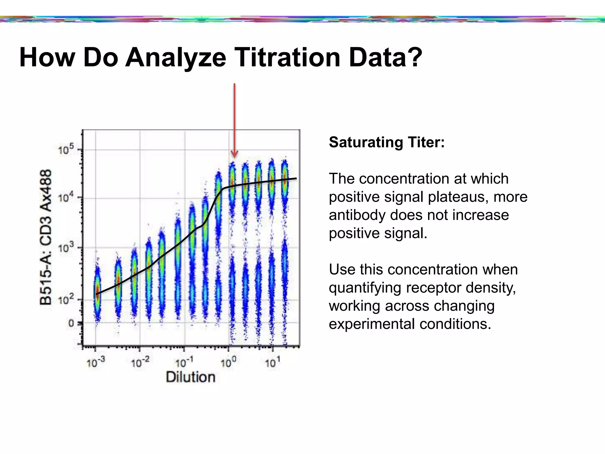 10
-3
10
-2
10
-1
10
0
10
1
Dilution
0
10
2
10
3
10
4
10
5
B515-A:CD3Ax488
Saturating Titer:
The concentration at which
positive signal plateaus, more
antibody does not increase
positive signal.
Use this concentration when
quantifying receptor density,
working across changing
experimental conditions.
How Do Analyze Titration Data?
 