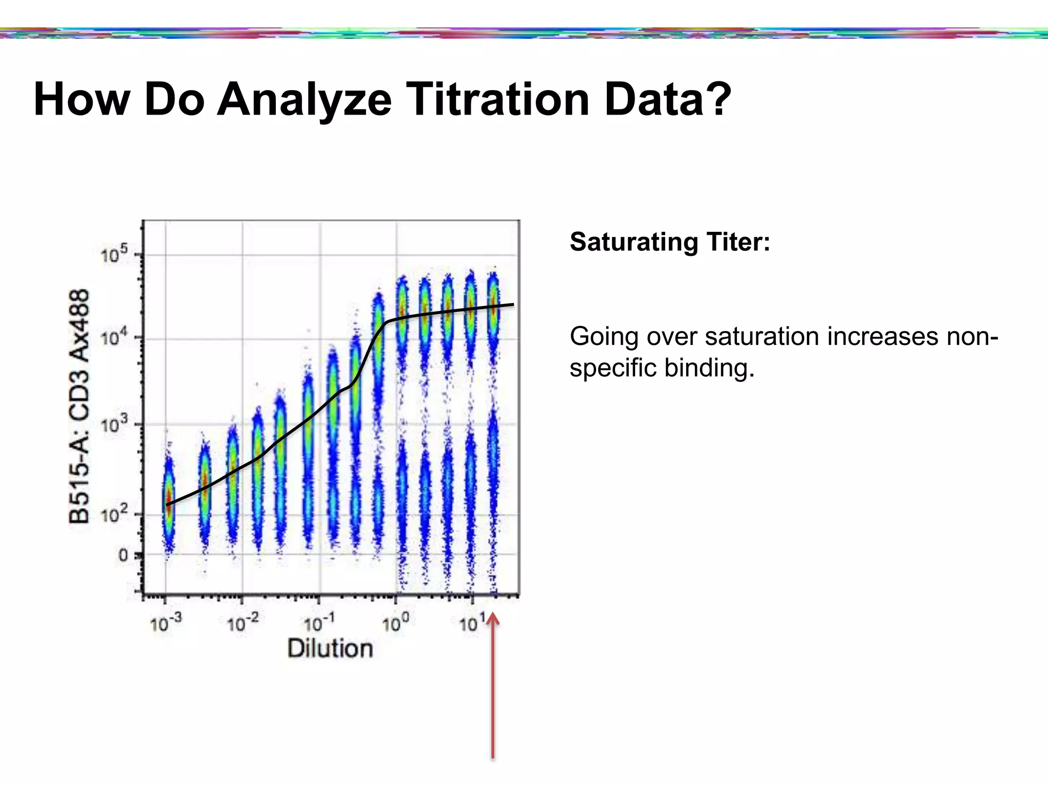 10
-3
10
-2
10
-1
10
0
10
1
Dilution
0
10
2
10
3
10
4
10
5
B515-A:CD3Ax488
Saturating Titer:
Going over saturation increases non-
specific binding.
How Do Analyze Titration Data?
 