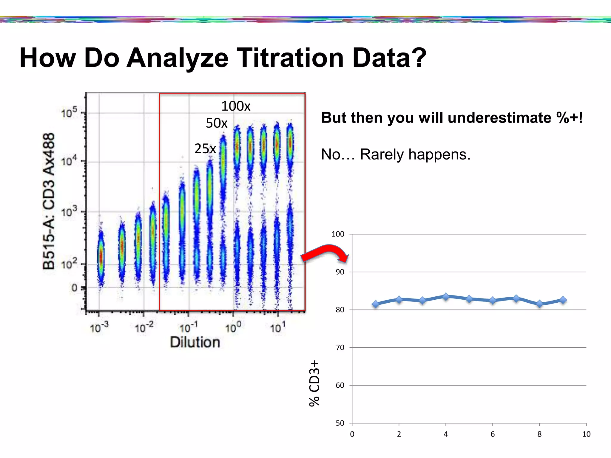 10
-3
10
-2
10
-1
10
0
10
1
Dilution
0
10
2
10
3
10
4
10
5
B515-A:CD3Ax488
But then you will underestimate %+!
No… Rarely happens.
50	
  
60	
  
70	
  
80	
  
90	
  
100	
  
0	
   2	
   4	
   6	
   8	
   10	
  
100x	
  
50x	
  
25x	
  
%	
  CD3+	
  
How Do Analyze Titration Data?
 