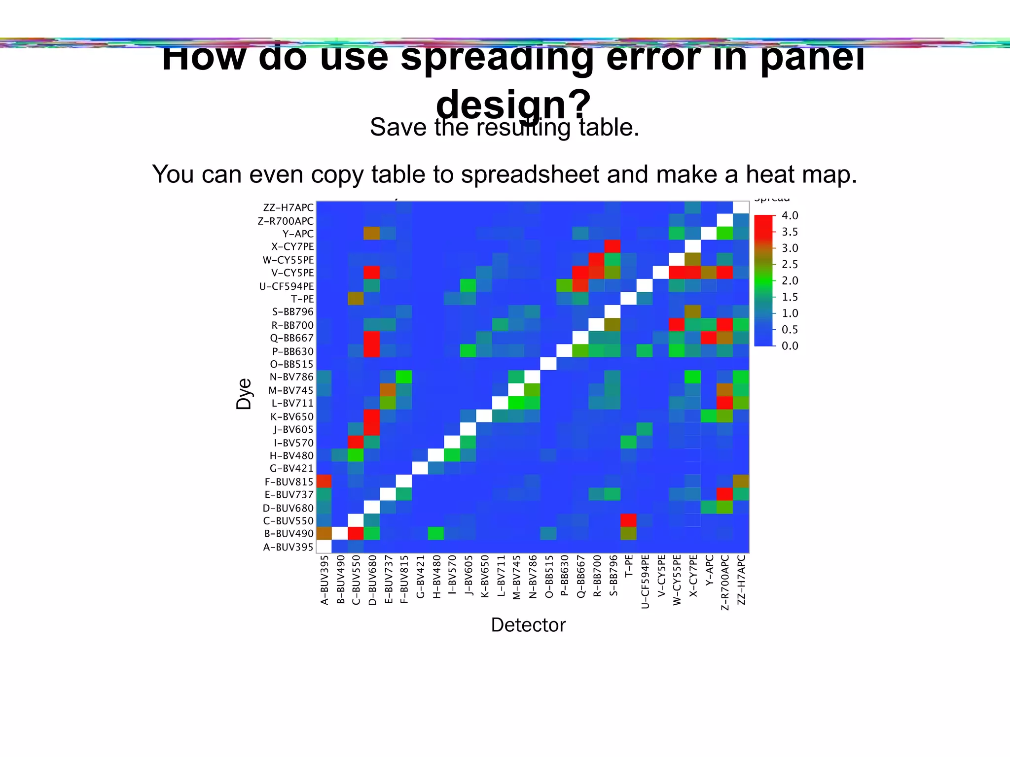 How do use spreading error in panel design?
Save the resulting table.
You can even copy table to spreadsheet and make a heat map.
Dye for Plot vs. Detector for Plot
DyeforPlot
A-BUV395
B-BUV490
C-BUV550
D-BUV680
E-BUV737
F-BUV815
G-BV421
H-BV480
I-BV570
J-BV605
K-BV650
L-BV711
M-BV745
N-BV786
O-BB515
P-BB630
Q-BB667
R-BB700
S-BB796
T-PE
U-CF594PE
V-CY5PE
W-CY55PE
X-CY7PE
Y-APC
Z-R700APC
ZZ-H7APC
A-BUV395
B-BUV490
C-BUV550
D-BUV680
E-BUV737
F-BUV815
G-BV421
H-BV480
I-BV570
J-BV605
K-BV650
L-BV711
M-BV745
N-BV786
O-BB515
P-BB630
Q-BB667
R-BB700
S-BB796
T-PE
U-CF594PE
V-CY5PE
W-CY55PE
X-CY7PE
Y-APC
Z-R700APC
ZZ-H7APC
Detector for Plot
Spread
0.0
0.5
1.0
1.5
2.0
2.5
3.0
3.5
4.0
Dye
Detector
 