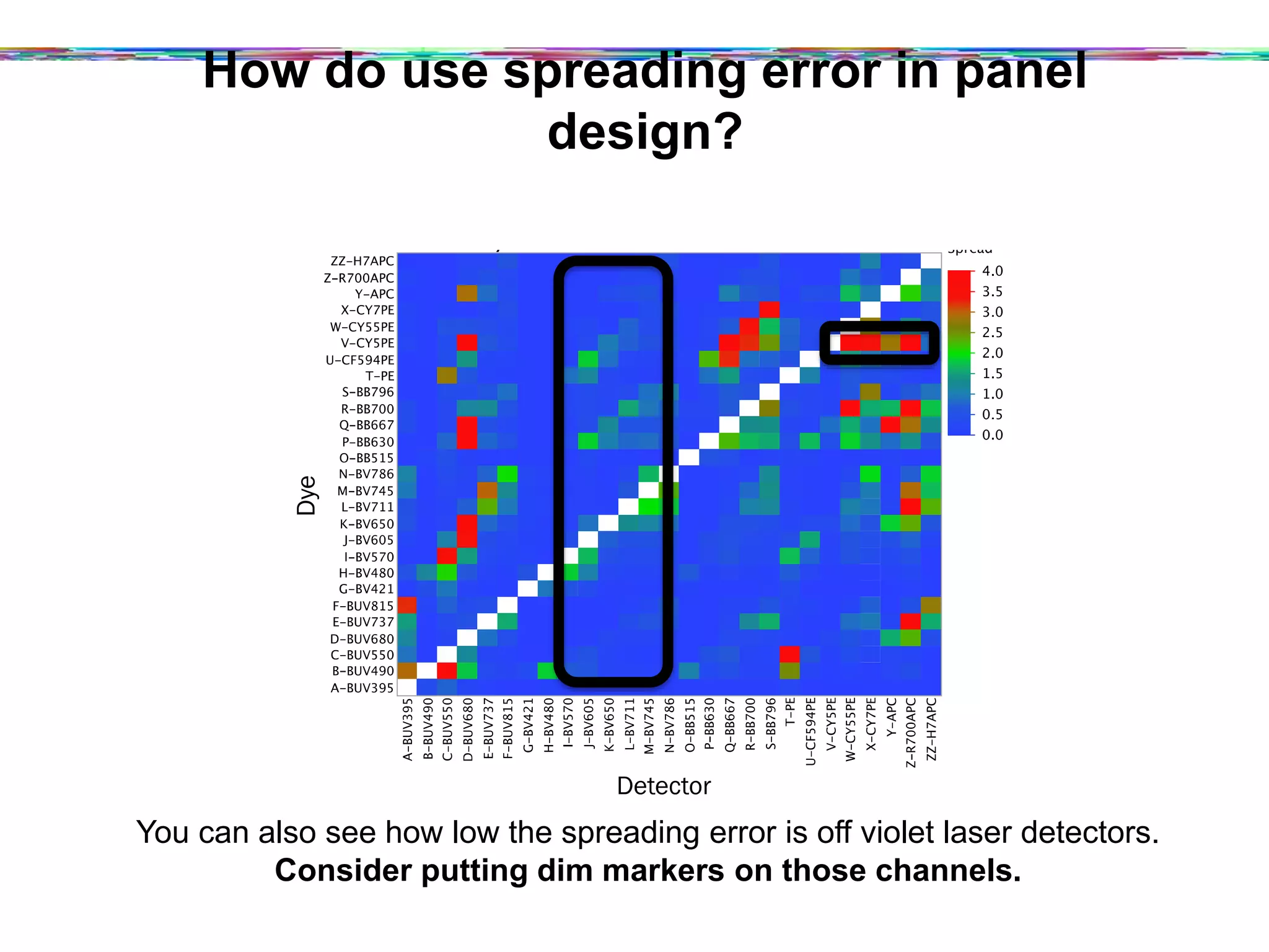 Dye for Plot vs. Detector for Plot
DyeforPlot
A-BUV395
B-BUV490
C-BUV550
D-BUV680
E-BUV737
F-BUV815
G-BV421
H-BV480
I-BV570
J-BV605
K-BV650
L-BV711
M-BV745
N-BV786
O-BB515
P-BB630
Q-BB667
R-BB700
S-BB796
T-PE
U-CF594PE
V-CY5PE
W-CY55PE
X-CY7PE
Y-APC
Z-R700APC
ZZ-H7APC
A-BUV395
B-BUV490
C-BUV550
D-BUV680
E-BUV737
F-BUV815
G-BV421
H-BV480
I-BV570
J-BV605
K-BV650
L-BV711
M-BV745
N-BV786
O-BB515
P-BB630
Q-BB667
R-BB700
S-BB796
T-PE
U-CF594PE
V-CY5PE
W-CY55PE
X-CY7PE
Y-APC
Z-R700APC
ZZ-H7APC
Detector for Plot
Spread
0.0
0.5
1.0
1.5
2.0
2.5
3.0
3.5
4.0
Dye
Detector
You can also see how low the spreading error is off violet laser detectors.
Consider putting dim markers on those channels.
	
  
How do use spreading error in panel design?
 