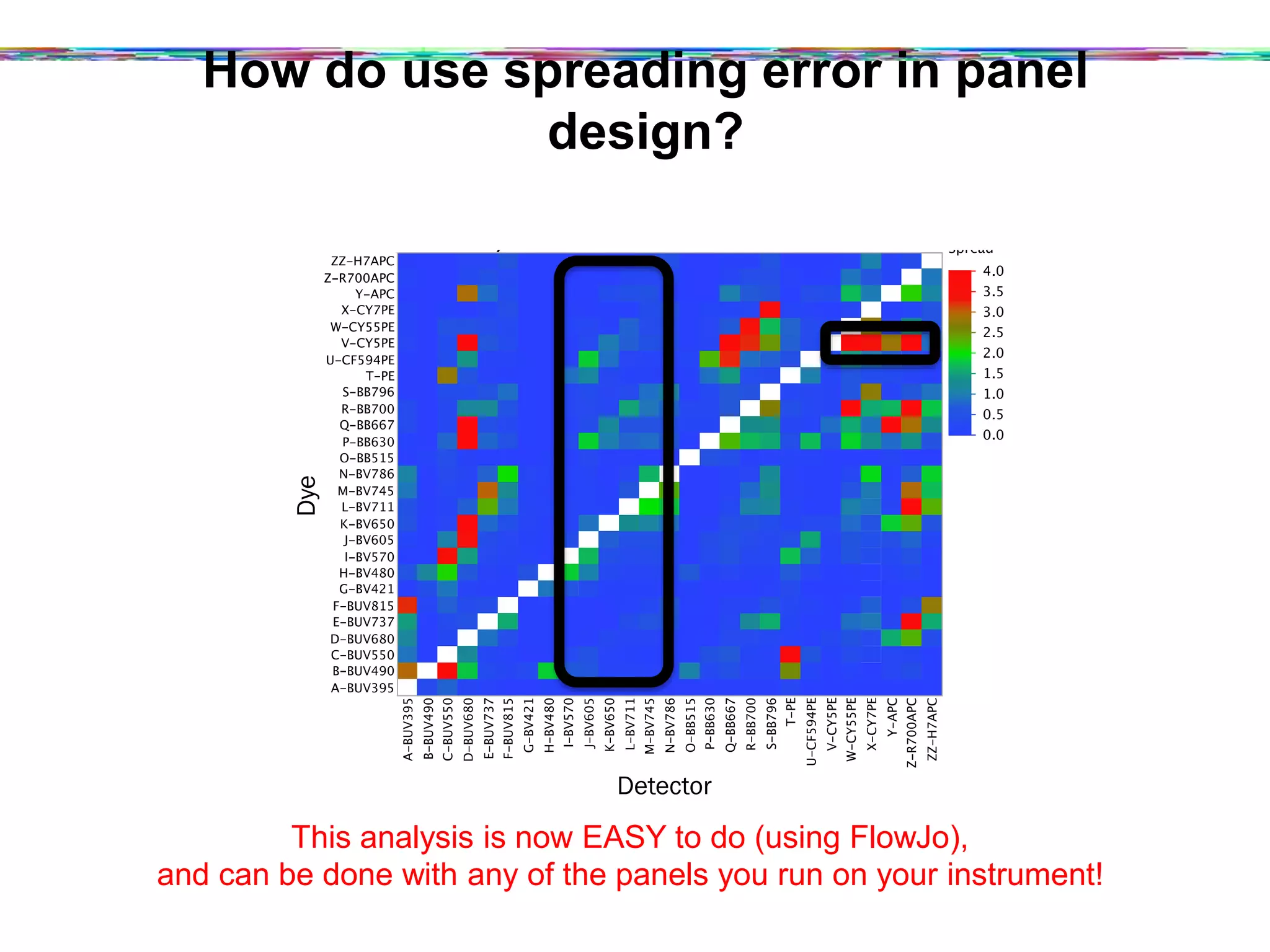 Dye for Plot vs. Detector for Plot
DyeforPlot
A-BUV395
B-BUV490
C-BUV550
D-BUV680
E-BUV737
F-BUV815
G-BV421
H-BV480
I-BV570
J-BV605
K-BV650
L-BV711
M-BV745
N-BV786
O-BB515
P-BB630
Q-BB667
R-BB700
S-BB796
T-PE
U-CF594PE
V-CY5PE
W-CY55PE
X-CY7PE
Y-APC
Z-R700APC
ZZ-H7APC
A-BUV395
B-BUV490
C-BUV550
D-BUV680
E-BUV737
F-BUV815
G-BV421
H-BV480
I-BV570
J-BV605
K-BV650
L-BV711
M-BV745
N-BV786
O-BB515
P-BB630
Q-BB667
R-BB700
S-BB796
T-PE
U-CF594PE
V-CY5PE
W-CY55PE
X-CY7PE
Y-APC
Z-R700APC
ZZ-H7APC
Detector for Plot
Spread
0.0
0.5
1.0
1.5
2.0
2.5
3.0
3.5
4.0
Dye
Detector
This analysis is now EASY to do (using FlowJo),
and can be done with any of the panels you run on your instrument!	
  
How do use spreading error in panel design?
 