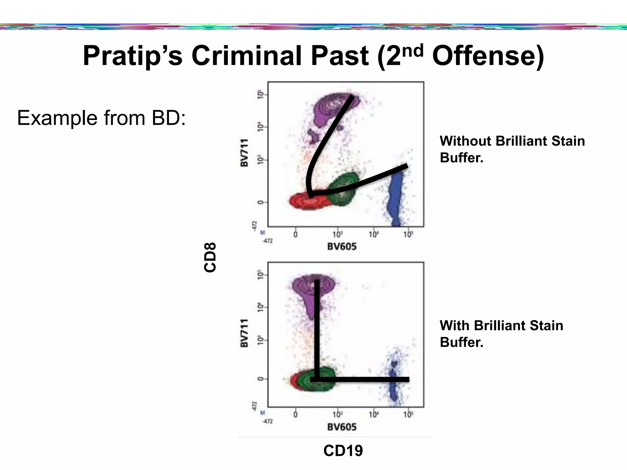 Pratip’s Criminal Past (2nd Offense)
Example from BD:
CD8
CD19
Without Brilliant Stain
Buffer.
With Brilliant Stain
Buffer.
 