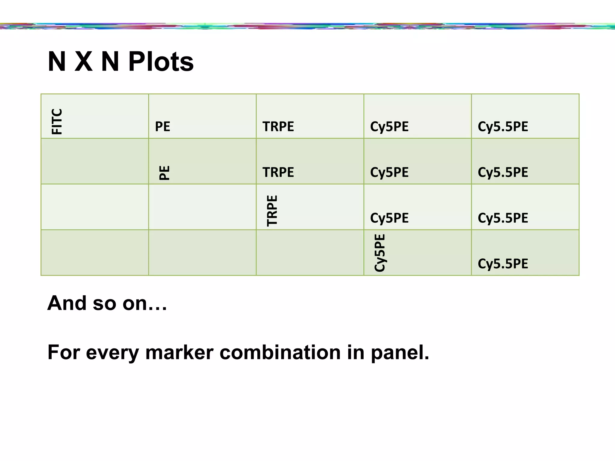 N X N PlotsFITC	
  
PE	
   TRPE	
   Cy5PE	
   Cy5.5PE	
  
PE	
  
TRPE	
   Cy5PE	
   Cy5.5PE	
  
TRPE	
  
Cy5PE	
   Cy5.5PE	
  
Cy5PE	
  
Cy5.5PE	
  
And so on…
For every marker combination in panel.
 