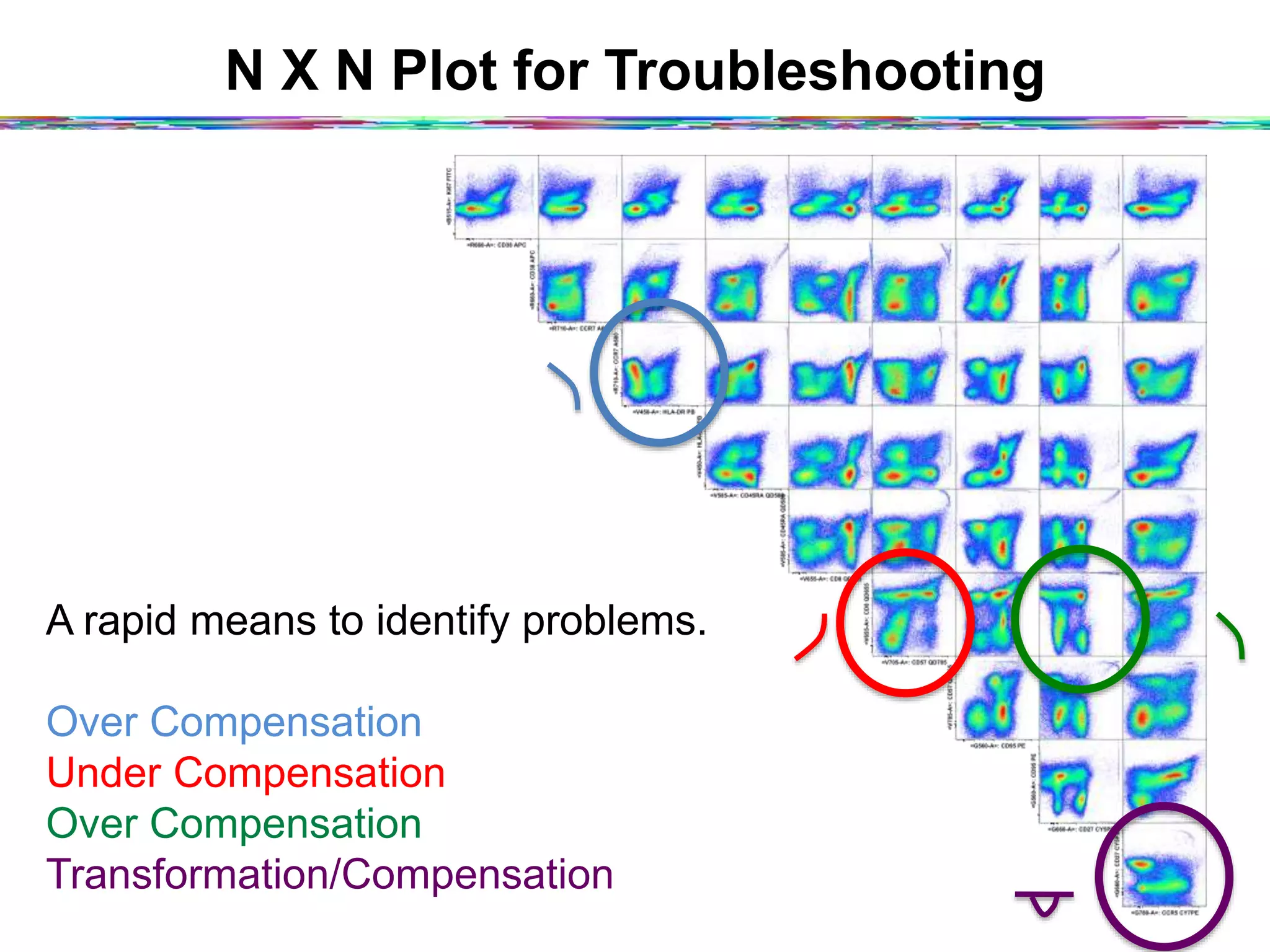 N X N Plot for Troubleshooting
A rapid means to identify problems.
Over Compensation
Under Compensation
Over Compensation
Transformation/Compensation
 