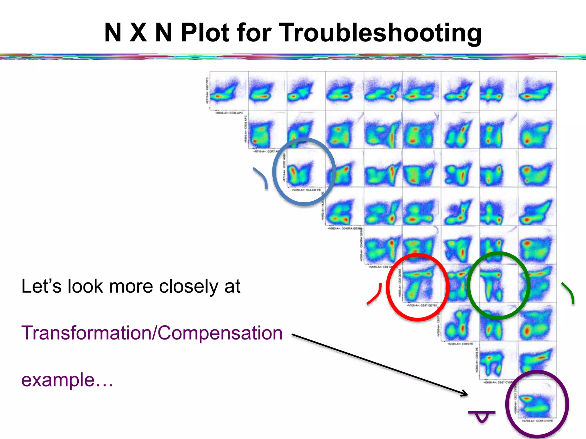 N X N Plot for Troubleshooting
Let’s look more closely at
Transformation/Compensation
example…
 