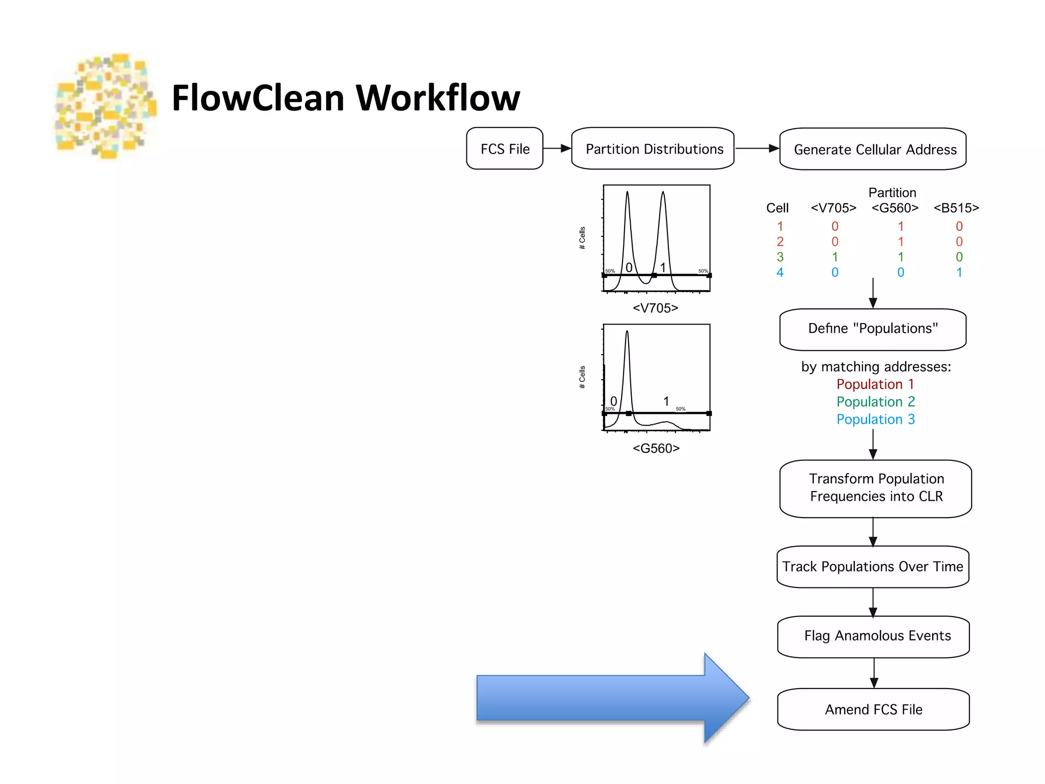 FlowClean	
  Workﬂow	
  
FCS File Partition Distributions Generate Cellular Address
#Cells
50%50%
#Cells
50%50%
<V705>
<G560>
0
0
1
1
Partition
Cell <V705> <G560> <B515>
1 0 1 0
2 0 1 0
3 1 1 0
4 0 0 1
Deﬁne "Populations"
by matching addresses:!
Population 1!
Population 2!
Population 3
Track Populations Over Time
Transform Population!
Frequencies into CLR
Flag Anamolous Events
Amend FCS File
 