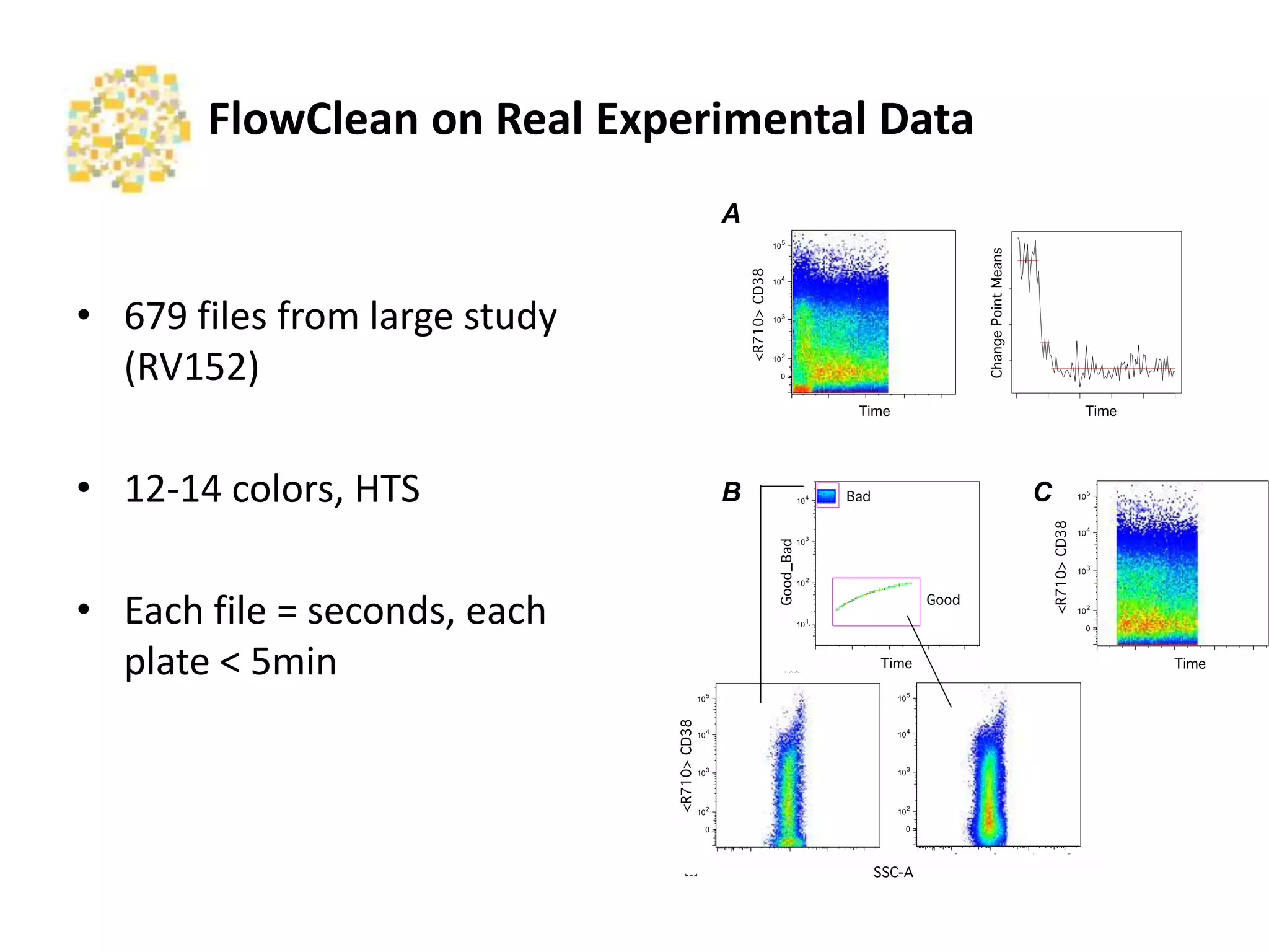FlowClean	
  on	
  Real	
  Experimental	
  Data	
  
0
102
10
3
10
4
10
5
0
10
2
10
3
10
4
105
10
4
10
5
<R710-A>:CD38
LSG
RV152 212341-0200_B cel.fcsEvent Count: 164602
Time
03006009001200
Time
101
10
2
103
10
4
Good_vs_Bad
LSG
RV152 212341-0200_B cel.fcs
Event Count: 164602
2 3 4 5
0
102
10
3
10
4
10
5
<R710-A>:CD38
LSG
RV152 212341-0200_B cel.fcsEvent Count: 164602
03006009001200
Time
0
10
2
10
3
10
4
10
5
<R710-A>:CD38
03006009001200
Time
10
1
10
2
10
3
10
4
Good_vs_Bad
LSG
RV152 212341-0200_B cel.fcs
Event Count: 164602
bad
010 2
103
104
105
SSC-A
0
102
10
3
104
105
<R710-A>:CD38
good
RV152 212341-0200_B cel.fcs
010
2
10
3
10
4
10
5
SSC-A
0
102
10
3
10
4
10
5
<R710-A>:CD38
A
B CBad
Good
Time
<R710>CD38
Time
ChangePointMeans
Good_Bad
Time
<R710>CD38
Time
SSC-A
<R710>CD38
•  679	
  ﬁles	
  from	
  large	
  study	
  
(RV152)	
  
•  12-­‐14	
  colors,	
  HTS	
  
•  Each	
  ﬁle	
  =	
  seconds,	
  each	
  
plate	
  <	
  5min	
  
	
  
 