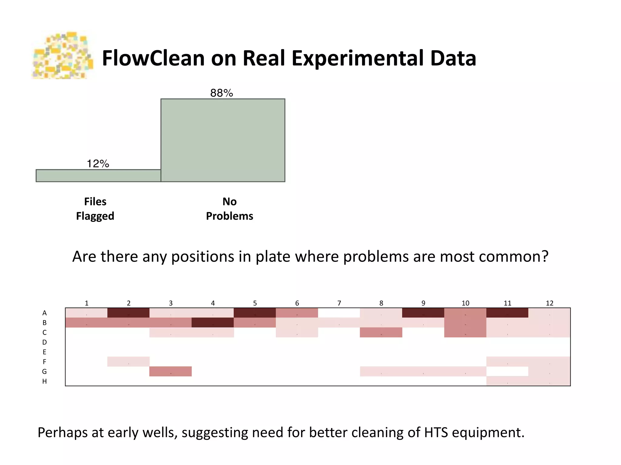 FlowClean	
  on	
  Real	
  Experimental	
  Data	
  
12%
88%
Files	
  
Flagged	
  
No	
  
Problems	
  
1 2 3 4 5 6 7 8 9 10 11 12
A 1 111 1 1 111 11 1 111 11 111 1
B 11 11 11 111 11 1 1 1 1 11 1 1
C 1 1 1 11 11 1 1
D
E
F 1 1 1
G 11 1 1 1 1
H 1 1
A
Are	
  there	
  any	
  posi2ons	
  in	
  plate	
  where	
  problems	
  are	
  most	
  common?	
  
Perhaps	
  at	
  early	
  wells,	
  sugges2ng	
  need	
  for	
  beder	
  cleaning	
  of	
  HTS	
  equipment.	
  
 