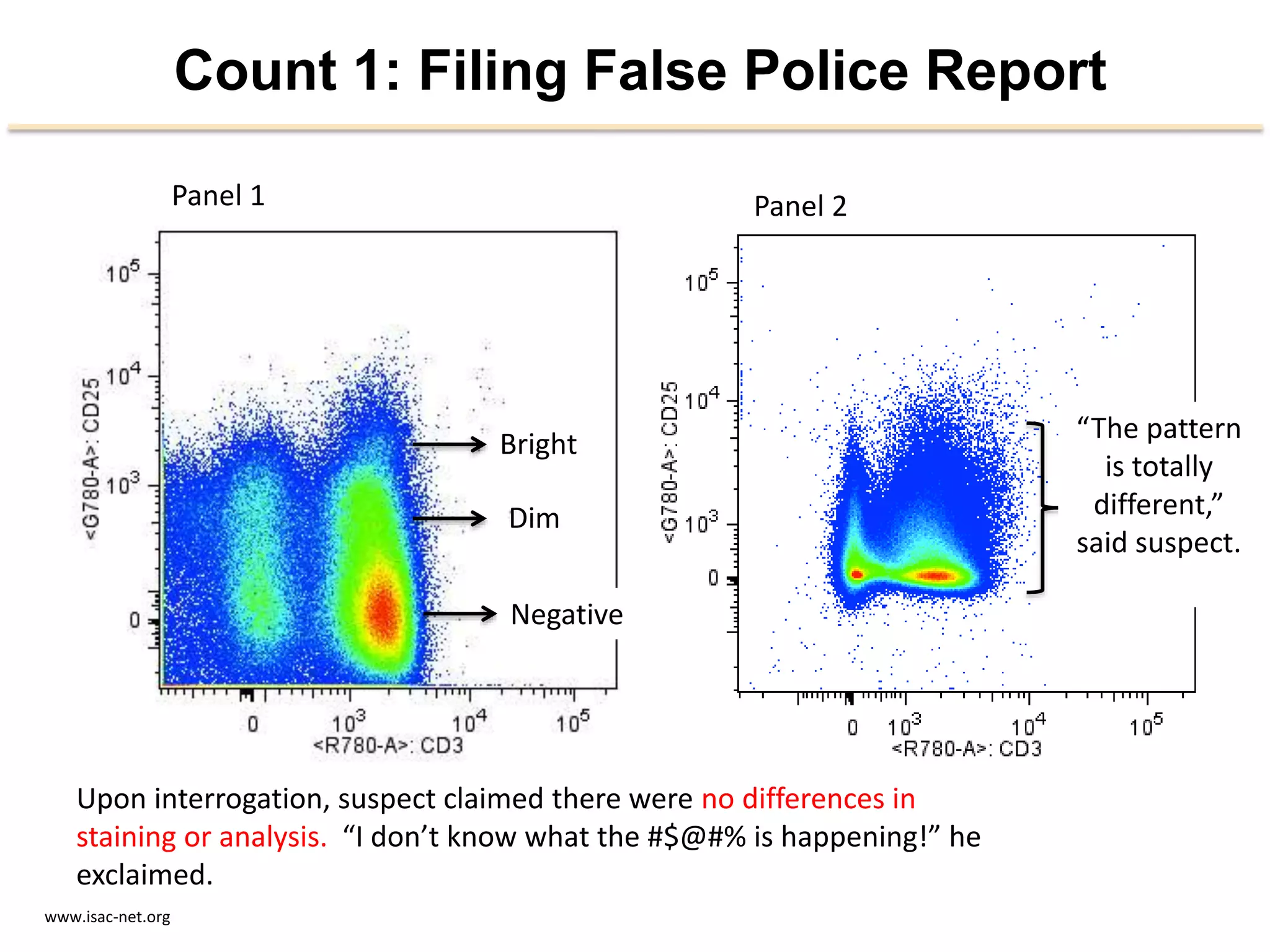 Count 1: Filing False Police Report
www.isac-­‐net.org	
  
Panel	
  1	
   Panel	
  2	
  
Bright	
  
Dim	
  
Nega2ve	
  
“The	
  padern	
  
is	
  totally	
  
diﬀerent,”	
  
said	
  suspect.	
  
Upon	
  interroga2on,	
  suspect	
  claimed	
  there	
  were	
  no	
  diﬀerences	
  in	
  
staining	
  or	
  analysis.	
  	
  “I	
  don’t	
  know	
  what	
  the	
  #$@#%	
  is	
  happening!”	
  he	
  
exclaimed.	
  
 