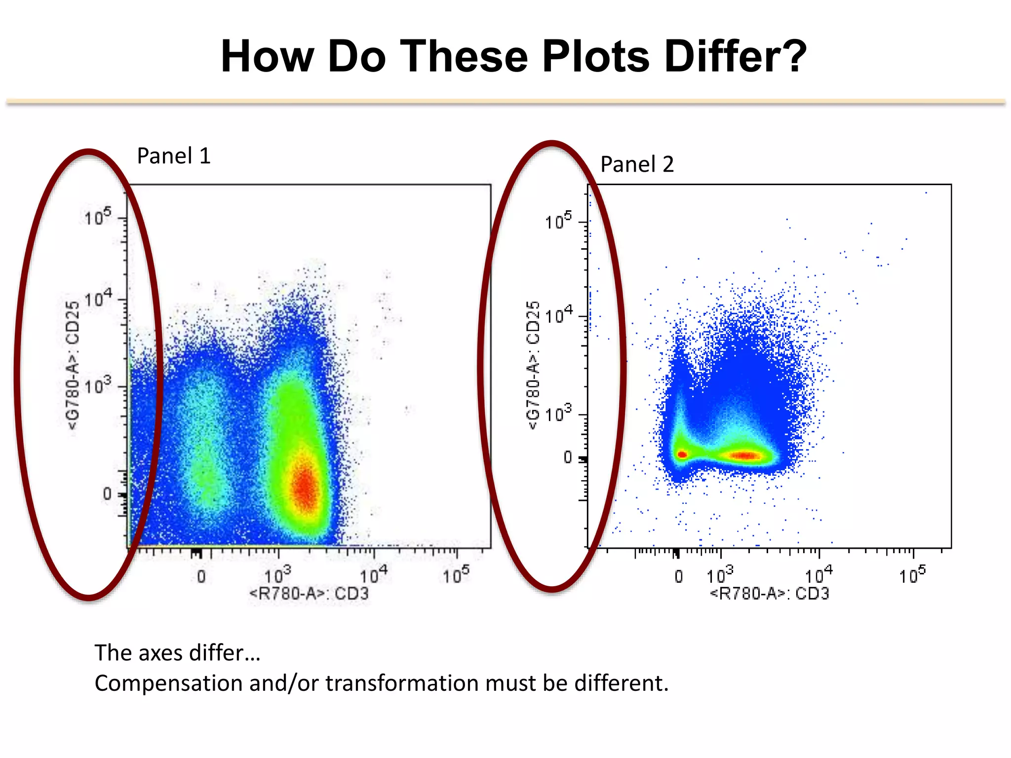 How Do These Plots Differ?
Panel	
  1	
   Panel	
  2	
  
The	
  axes	
  diﬀer…	
  
Compensa2on	
  and/or	
  transforma2on	
  must	
  be	
  diﬀerent.	
  
 