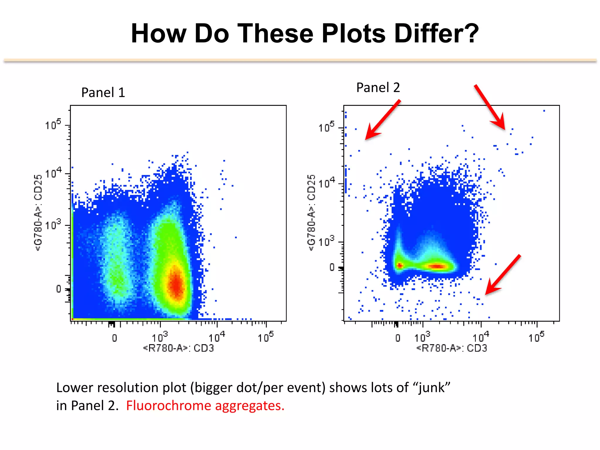 How Do These Plots Differ?
Panel	
  1	
   Panel	
  2	
  
Lower	
  resolu2on	
  plot	
  (bigger	
  dot/per	
  event)	
  shows	
  lots	
  of	
  “junk”	
  
in	
  Panel	
  2.	
  	
  Fluorochrome	
  aggregates.	
  
 