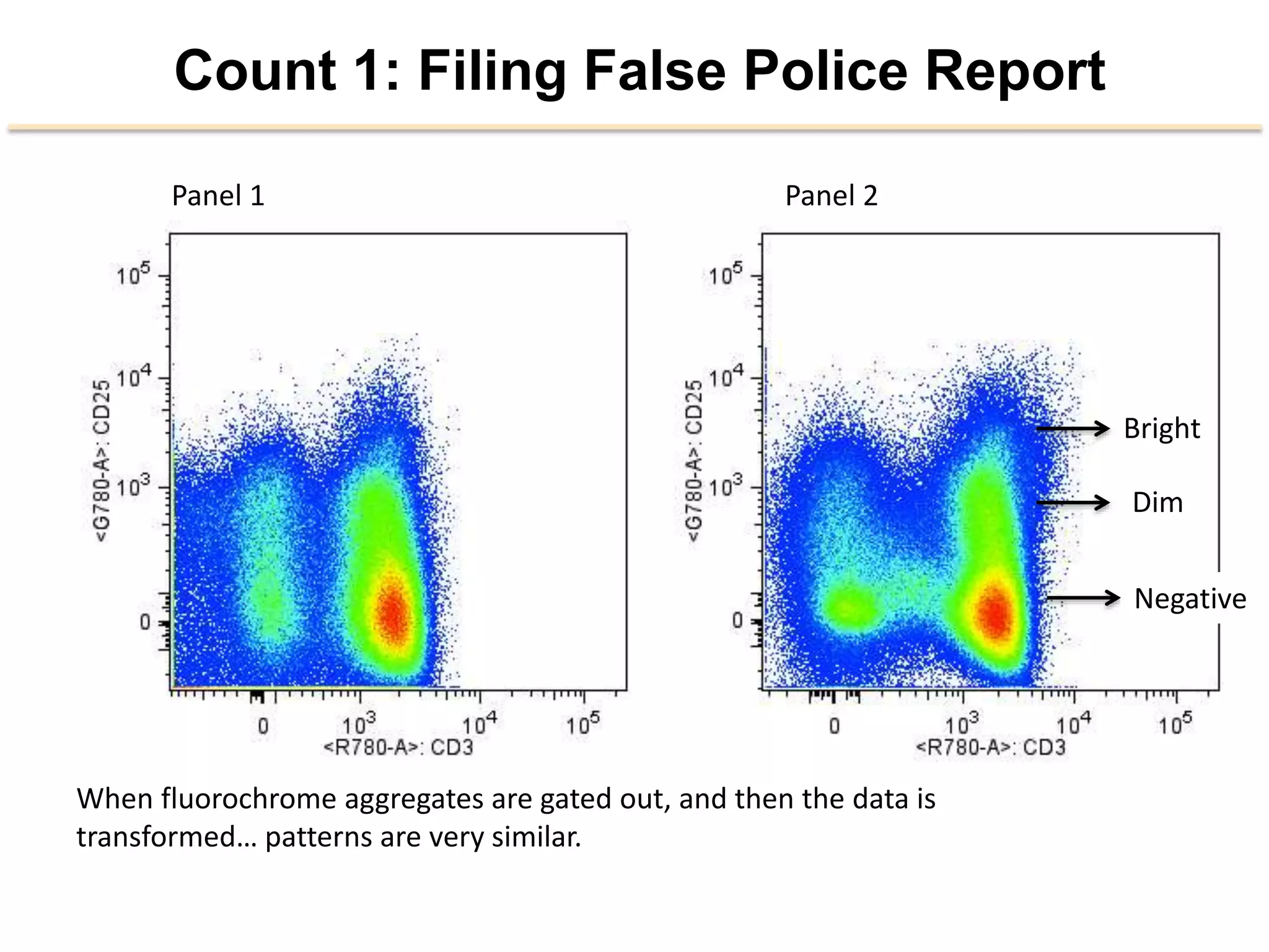 Panel	
  1	
   Panel	
  2	
  
Count 1: Filing False Police Report
When	
  ﬂuorochrome	
  aggregates	
  are	
  gated	
  out,	
  and	
  then	
  the	
  data	
  is	
  
transformed…	
  paderns	
  are	
  very	
  similar.	
  
Bright	
  
Dim	
  
Nega2ve	
  
 