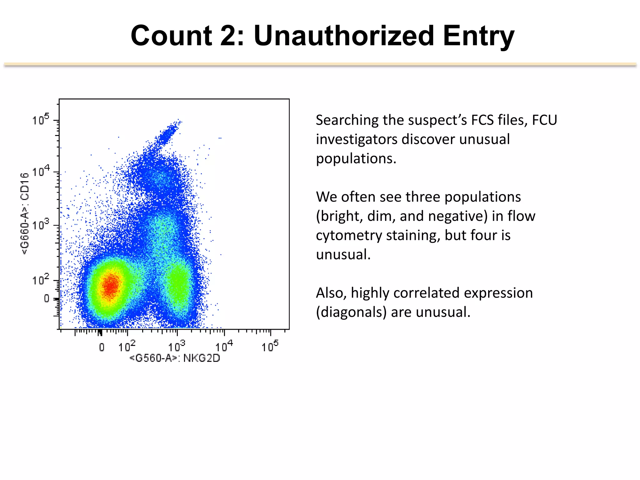 Count 2: Unauthorized Entry
Searching	
  the	
  suspect’s	
  FCS	
  ﬁles,	
  FCU	
  
inves2gators	
  discover	
  unusual	
  
popula2ons.	
  
	
  
We	
  oLen	
  see	
  three	
  popula2ons	
  
(bright,	
  dim,	
  and	
  nega2ve)	
  in	
  ﬂow	
  
cytometry	
  staining,	
  but	
  four	
  is	
  
unusual.	
  
	
  
Also,	
  highly	
  correlated	
  expression	
  
(diagonals)	
  are	
  unusual.	
  
 