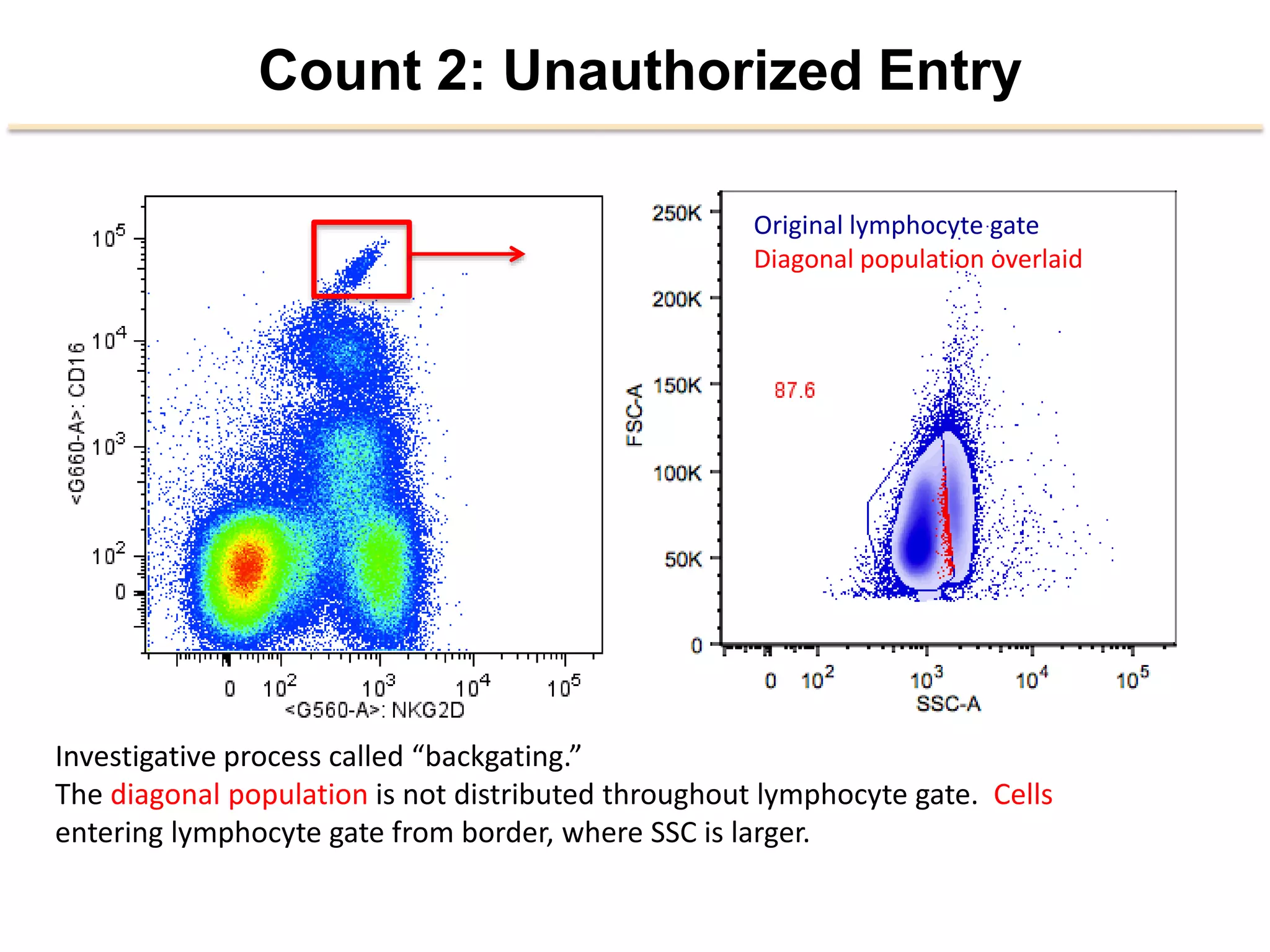 Count 2: Unauthorized Entry
0 10
2
10
3
10
4
10
5
SSC-A
0
50K
100K
150K
200K
250K
FSC-A
Original	
  lymphocyte	
  gate	
  
Diagonal	
  popula2on	
  overlaid	
  
Inves2ga2ve	
  process	
  called	
  “backga2ng.”	
  
The	
  diagonal	
  popula2on	
  is	
  not	
  distributed	
  throughout	
  lymphocyte	
  gate.	
  	
  Cells	
  
entering	
  lymphocyte	
  gate	
  from	
  border,	
  where	
  SSC	
  is	
  larger.	
  	
  	
  
 