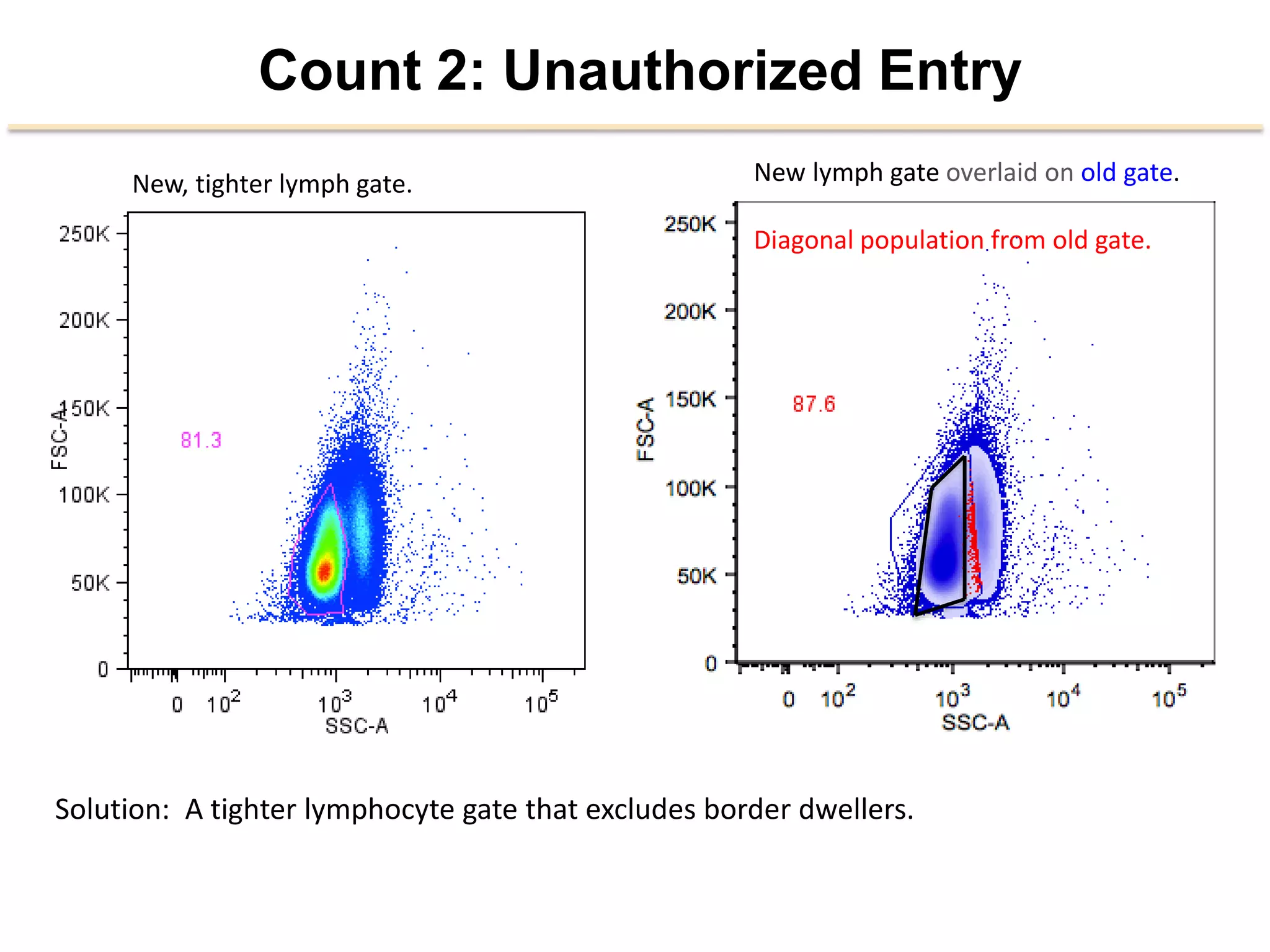 Count 2: Unauthorized Entry
0 10
2
10
3
10
4
10
5
SSC-A
0
50K
100K
150K
200K
250K
FSC-A
Solu2on:	
  	
  A	
  2ghter	
  lymphocyte	
  gate	
  that	
  excludes	
  border	
  dwellers.	
  	
  	
  
New	
  lymph	
  gate	
  overlaid	
  on	
  old	
  gate.	
  
	
  
Diagonal	
  popula2on	
  from	
  old	
  gate.	
  
New,	
  2ghter	
  lymph	
  gate.	
  
 