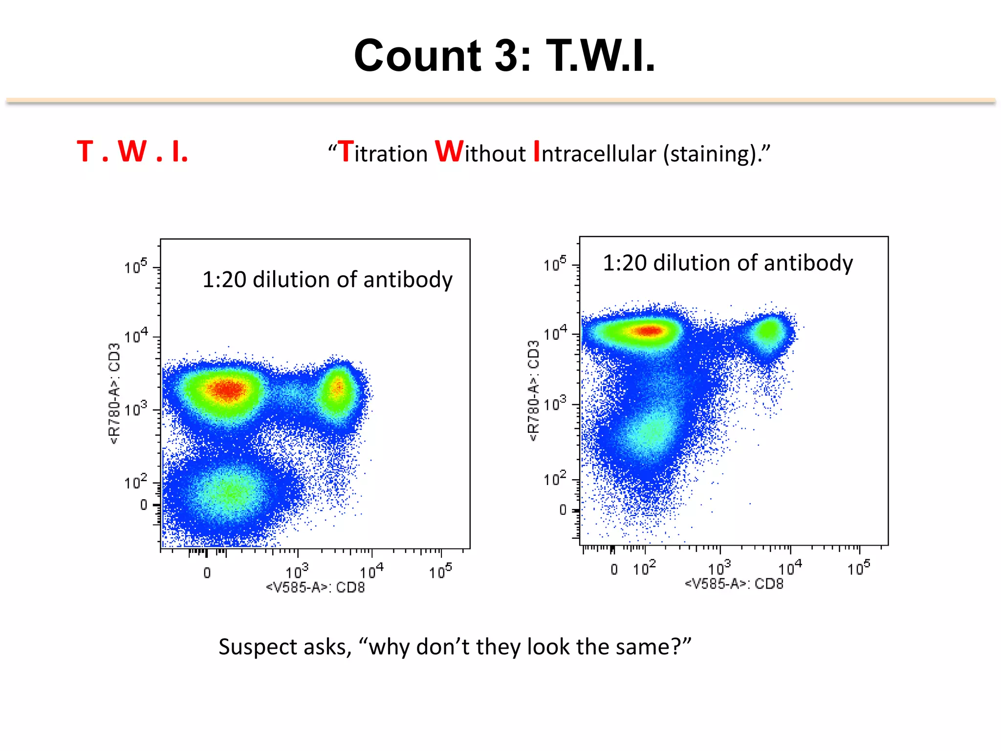 Count 3: T.W.I.
T	
  .	
  W	
  .	
  I. 	
   	
   	
  “Titra2on	
  Without	
  Intracellular	
  (staining).”	
  	
  
1:20	
  dilu2on	
  of	
  an2body	
  
1:20	
  dilu2on	
  of	
  an2body	
  
Suspect	
  asks,	
  “why	
  don’t	
  they	
  look	
  the	
  same?”	
  
 