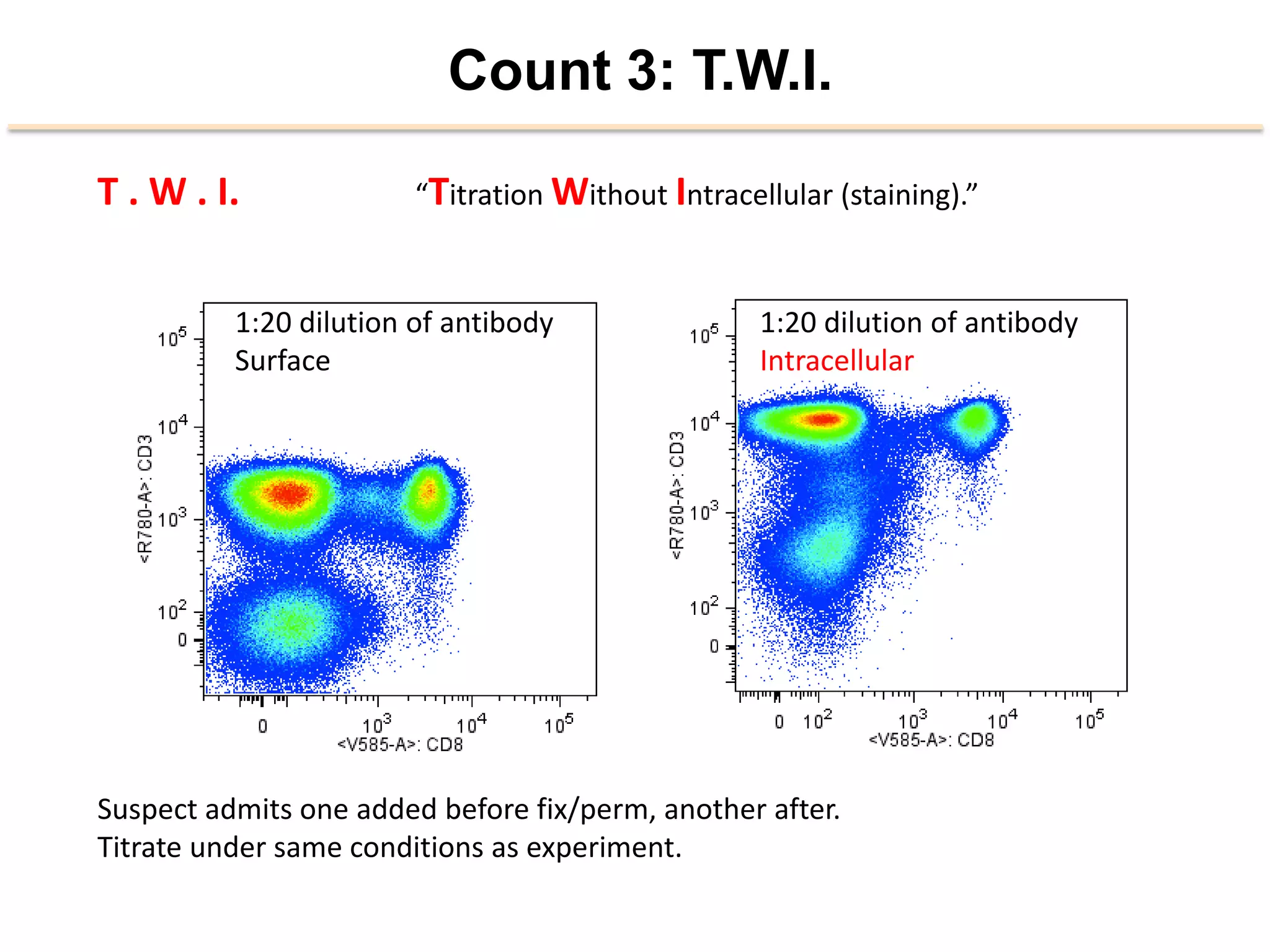 Count 3: T.W.I.
T	
  .	
  W	
  .	
  I. 	
   	
   	
  “Titra2on	
  Without	
  Intracellular	
  (staining).”	
  	
  
1:20	
  dilu2on	
  of	
  an2body	
  
Intracellular	
  
1:20	
  dilu2on	
  of	
  an2body	
  
Surface	
  
Suspect	
  admits	
  one	
  added	
  before	
  ﬁx/perm,	
  another	
  aLer.	
  
Titrate	
  under	
  same	
  condi2ons	
  as	
  experiment.	
  
 