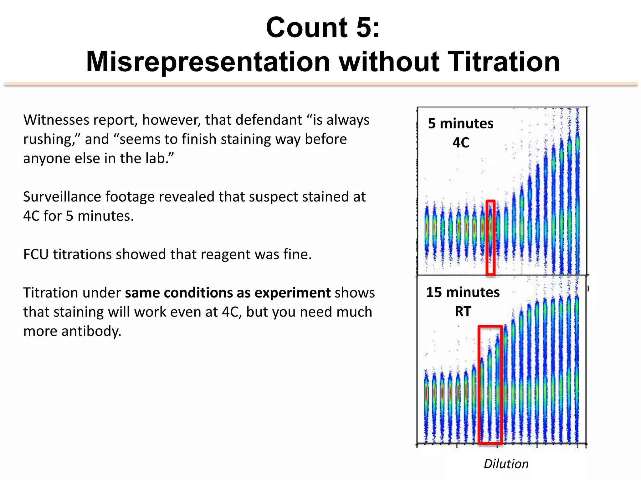 Count 5:
Misrepresentation without Titration
Witnesses	
  report,	
  however,	
  that	
  defendant	
  “is	
  always	
  
rushing,”	
  and	
  “seems	
  to	
  ﬁnish	
  staining	
  way	
  before	
  
anyone	
  else	
  in	
  the	
  lab.”	
  
	
  
Surveillance	
  footage	
  revealed	
  that	
  suspect	
  stained	
  at	
  
4C	
  for	
  5	
  minutes.	
  
	
  
FCU	
  2tra2ons	
  showed	
  that	
  reagent	
  was	
  ﬁne.	
  
	
  
Titra2on	
  under	
  same	
  condiEons	
  as	
  experiment	
  shows	
  
that	
  staining	
  will	
  work	
  even	
  at	
  4C,	
  but	
  you	
  need	
  much	
  
more	
  an2body.	
  	
  
	
  
	
  
	
  
0 5 10 15 20
Dilution
0
102
103
104
105
B515-A:CD8FITC
0
102
103
104
105
B515-A:CD8FITC
2' 37C
2' 4C
0 5
5' 4C
5' 37C
15 20
tion 15' rt
0 5 10 15 20
Dilution5' rt
0 5 10 15 20
Dilution 2hrs rt
0 5 10 15 20
Dilution 6hrs rt
0 5
5	
  minutes	
  
4C	
  
15	
  minutes	
  
RT	
  
Dilu6on	
  
 