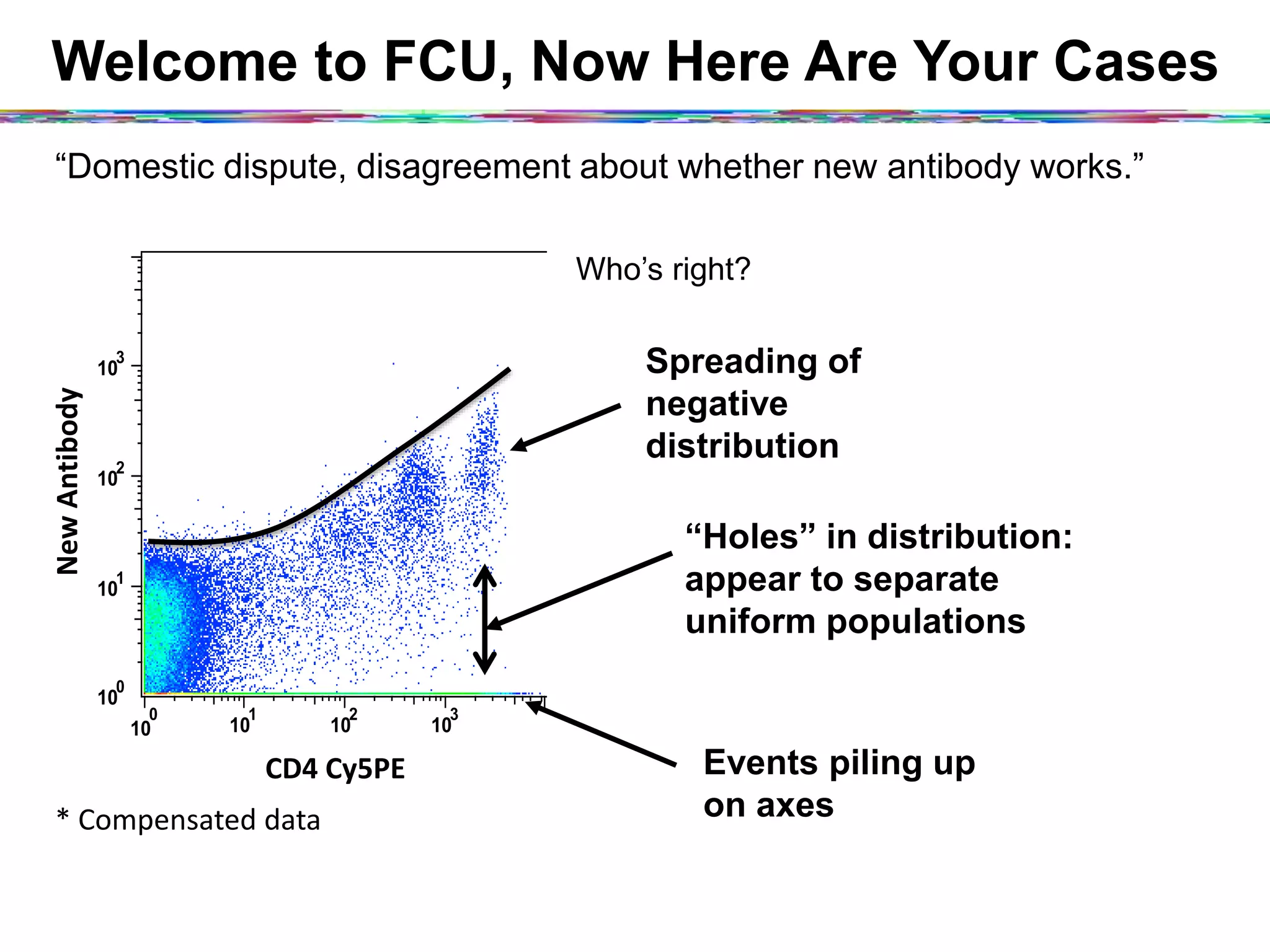 Welcome to FCU, Now Here Are Your Cases
“Domestic dispute, disagreement about whether new antibody works.”
10
0
10
1
10
2
10
3
10
0
10
1
10
2
10
3
Compensated
New	
  AnEbody	
  
CD4	
  Cy5PE	
  
Who’s right?
*	
  Compensated	
  data	
  
Events piling up
on axes
Spreading of
negative
distribution
“Holes” in distribution:
appear to separate
uniform populations
 