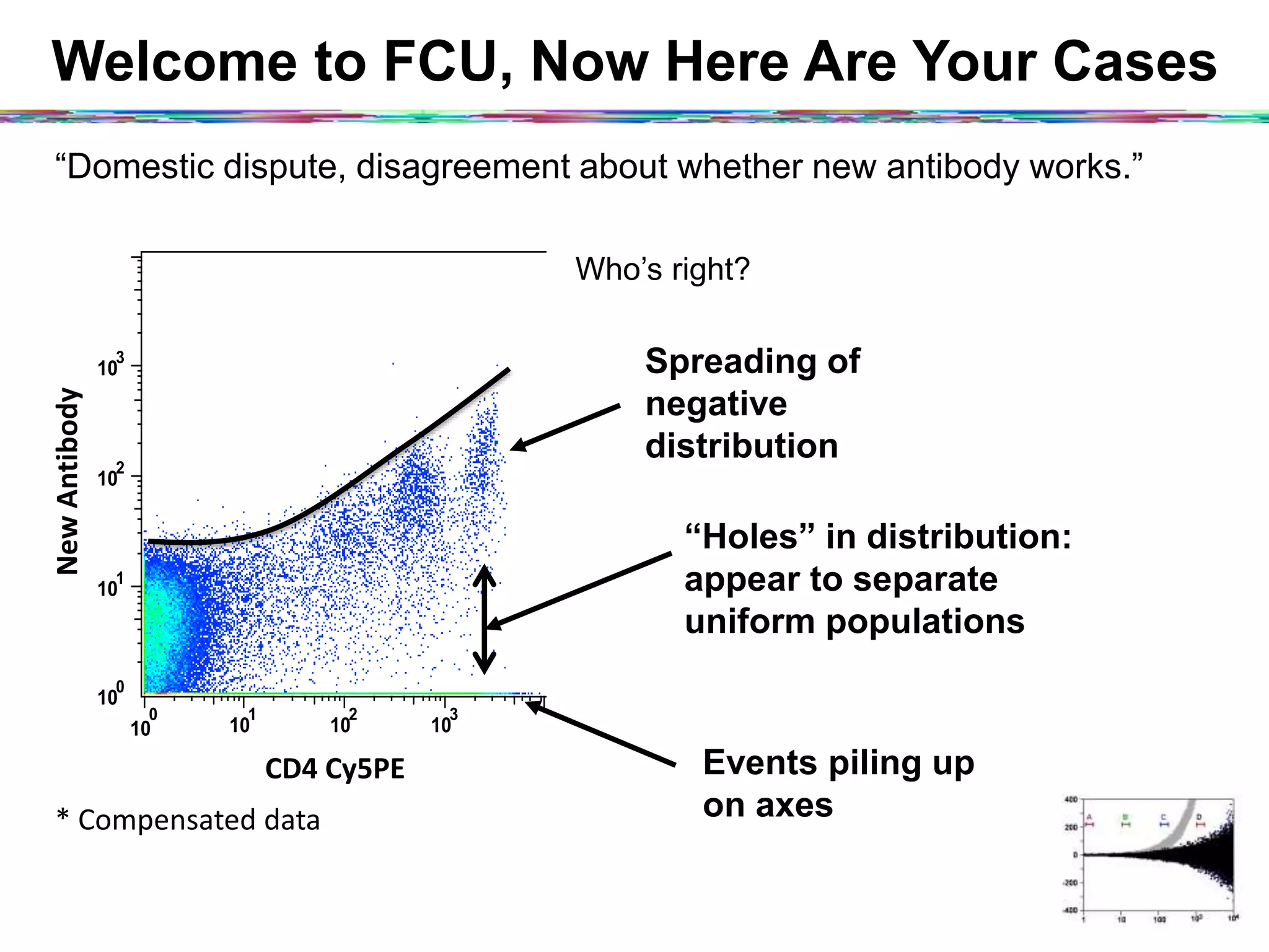 Welcome to FCU, Now Here Are Your Cases
“Domestic dispute, disagreement about whether new antibody works.”
10
0
10
1
10
2
10
3
10
0
10
1
10
2
10
3
Compensated
New	
  AnEbody	
  
CD4	
  Cy5PE	
  
Who’s right?
*	
  Compensated	
  data	
  
Events piling up
on axes
Spreading of
negative
distribution
“Holes” in distribution:
appear to separate
uniform populations
 