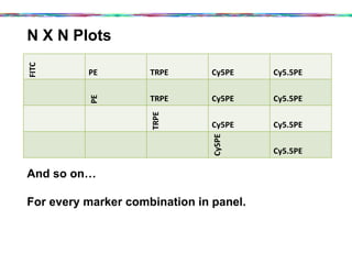 Cyto 2015 Forensic Flow Cytometry Tutorial | PDF