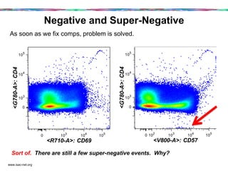 Negative and Super-Negative
www.isac-net.org
As soon as we fix comps, problem is solved.
0 10
3
10
4
10
5
<R710-A>: CD69
0...