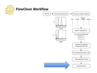 FlowClean	
  Workﬂow	
  
FCS File Partition Distributions Generate Cellular Address
#Cells
50%50%
#Cells
50%50%
<V705>
<G560>
0
0
1
1
Partition
Cell <V705> <G560> <B515>
1 0 1 0
2 0 1 0
3 1 1 0
4 0 0 1
Deﬁne "Populations"
by matching addresses:!
Population 1!
Population 2!
Population 3
Track Populations Over Time
Transform Population!
Frequencies into CLR
Flag Anamolous Events
Amend FCS File
 