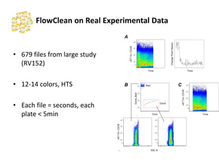FlowClean	
  on	
  Real	
  Experimental	
  Data	
  
0
102
10
3
10
4
10
5
0
10
2
10
3
10
4
105
10
4
10
5
<R710-A>:CD38
LSG
RV152 212341-0200_B cel.fcsEvent Count: 164602
Time
03006009001200
Time
101
10
2
103
10
4
Good_vs_Bad
LSG
RV152 212341-0200_B cel.fcs
Event Count: 164602
2 3 4 5
0
102
10
3
10
4
10
5
<R710-A>:CD38
LSG
RV152 212341-0200_B cel.fcsEvent Count: 164602
03006009001200
Time
0
10
2
10
3
10
4
10
5
<R710-A>:CD38
03006009001200
Time
10
1
10
2
10
3
10
4
Good_vs_Bad
LSG
RV152 212341-0200_B cel.fcs
Event Count: 164602
bad
010 2
103
104
105
SSC-A
0
102
10
3
104
105
<R710-A>:CD38
good
RV152 212341-0200_B cel.fcs
010
2
10
3
10
4
10
5
SSC-A
0
102
10
3
10
4
10
5
<R710-A>:CD38
A
B CBad
Good
Time
<R710>CD38
Time
ChangePointMeans
Good_Bad
Time
<R710>CD38
Time
SSC-A
<R710>CD38
•  679	
  ﬁles	
  from	
  large	
  study	
  
(RV152)	
  
•  12-­‐14	
  colors,	
  HTS	
  
•  Each	
  ﬁle	
  =	
  seconds,	
  each	
  
plate	
  <	
  5min	
  
	
  
 