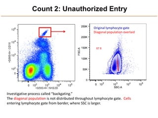 Count 2: Unauthorized Entry
0 10
2
10
3
10
4
10
5
SSC-A
0
50K
100K
150K
200K
250K
FSC-A
Original	
  lymphocyte	
  gate	
  
Diagonal	
  popula2on	
  overlaid	
  
Inves2ga2ve	
  process	
  called	
  “backga2ng.”	
  
The	
  diagonal	
  popula2on	
  is	
  not	
  distributed	
  throughout	
  lymphocyte	
  gate.	
  	
  Cells	
  
entering	
  lymphocyte	
  gate	
  from	
  border,	
  where	
  SSC	
  is	
  larger.	
  	
  	
  
 