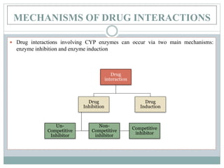 MECHANISMS OF DRUG INTERACTIONS
 Drug interactions involving CYP enzymes can occur via two main mechanisms:
enzyme inhibition and enzyme induction
Drug
interaction
Drug
Inhibition
Non-
Competitive
inhibitor
Competitive
inhibitor
Un-
Competitive
Inhibitor
Drug
Induction
 