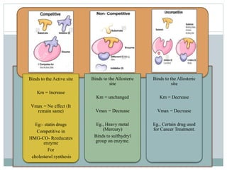 Binds to the Active site
Km = Increase
Vmax = No effect (It
remain same)
Eg:- statin drugs
Competitive in
HMG-CO- Reeducates
enzyme
For
cholesterol synthesis
Binds to the Allosteric
site
Km = unchanged
Vmax = Decrease
Eg., Heavy metal
(Mercury)
Binds to sulfhydryl
group on enzyme.
Binds to the Allosteric
site
Km = Decrease
Vmax = Decrease
Eg., Certain drug used
for Cancer Treatment.
 
