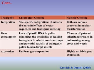 Cont..
Transgene Chloroplast Genome Nuclear Genome
Integration Site-specific integration: eliminates
the harmful effects of vector
sequences and transgene silencing
Both are serious
concerns in nuclear
transformation
Gene
containment
Lack of plastid DNA in pollen
minimizes the possibility of leaking
transgenes to related weeds or crops
and potential toxicity of transgenic
pollen to non-target insects
Chances of paternal
inheritance results in
outcrossing among
crops and weeds
expression Uniform gene expression Highly variable gene
expression
Grevich & Daniell (2005)
 