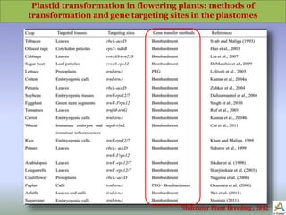 Plastid transformation in flowering plants: methods of
transformation and gene targeting sites in the plastomes
Molecular Plant Breeding , 2012
 