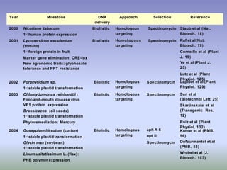 Marker gene elimination: CRE-lox
New agronomic traits: glyphosate
tolerance and PPT resistance
Year Milestone DNA
delivery
Approach Selection Reference
2000 Nicotiano tabacum Biolistic Homologous Spectinomycin Staub et al (Nat.
1s t human protein expression targeting Biotech. 18)
2001 Lycopersicon esculentum
(tomato)
Biolistic Homologous
targeting
Spectinomycin Ruf et al(Nat.
Biotech. 19)
1s t foreign protein in fruit Corneille et al (Plant
J. 19)
Ye et al (Plant J.
25)
Lutz et al (Plant
Physiol. 125)
Biolistic Spectinomycin
Biolistic
Homologous
targeting
Homologous
targeting
Spectinomycin
2002 Porphyridium sp.
1s t stable plastid transformation
2003 Chlamydomonas reinhardtii :
Foot-and-mouth disease virus
VP1 protein expression
Brassicacea (oil seeds)
1s t stable plastid transformation
Phytoremediation: Mercury
2004 Gossypium hirsutum (cotton)
1s t stable plastidtransformation
Glycin max (soybean)
1s t stable plastid transformation
Linum usitatissimum L. (flax):
PHB polymer expression
Biolistic Homologous
targeting
aph A-6
npt II
Spectinomycin
Lapidot et al (Plant
Physiol. 129)
Sun et al
(Biotechnol Lett. 25)
Skarjinskaia et al
(Transgenic Res.
12)
Ruiz et al (Plant
Physiol. 132)
Kumar et al (PMB.
56)
Dufourmantel et al
(PMB. 55)
Wrobel et al (J.
Biotech. 107)
 