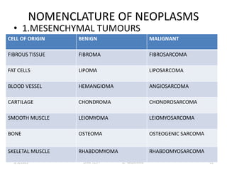 NOMENCLATURE OF NEOPLASMS
• 1.MESENCHYMAL TUMOURS
3/3/2023 CHAPTER 7 G. KALAIVANI 51
CELL OF ORIGIN BENIGN MALIGNANT
FIBROUS TISSUE FIBROMA FIBROSARCOMA
FAT CELLS LIPOMA LIPOSARCOMA
BLOOD VESSEL HEMANGIOMA ANGIOSARCOMA
CARTILAGE CHONDROMA CHONDROSARCOMA
SMOOTH MUSCLE LEIOMYOMA LEIOMYOSARCOMA
BONE OSTEOMA OSTEOGENIC SARCOMA
SKELETAL MUSCLE RHABDOMYOMA RHABDOMYOSARCOMA
 